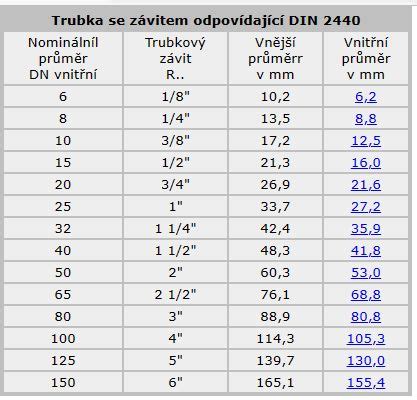Schéma označenia DN a NPS na potrubí
