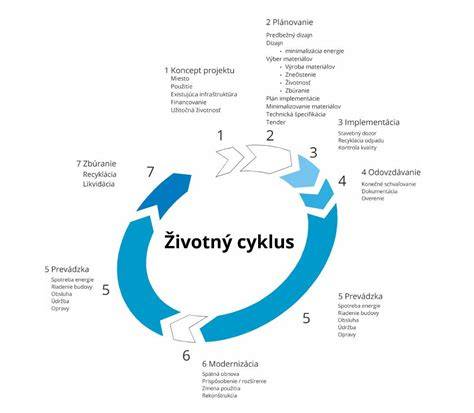 Grafická infografika životného cyklu produktu