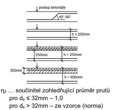 Schéma prefabrikovaného kŕmneho žľabu s rozmermi