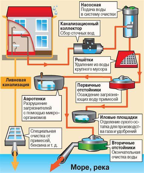 Schéma procesu čistenia odpadových vôd s vyznačenými čerpacími stanicami a terciálnym čistením