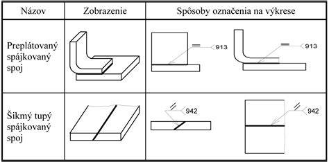 Príklady spojovacích materiálov a špeciálnych dielov