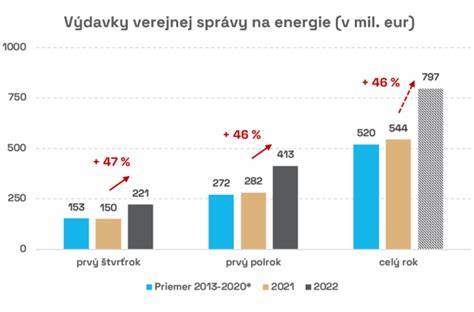 graf vývoja cien energií a vykurovania