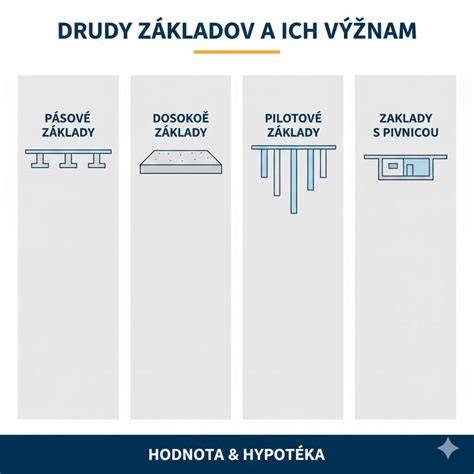 Schéma rôznych typov základov pod budovou