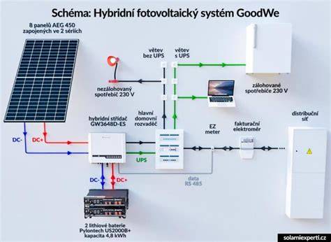 Schéma inteligentného rozvádzača s IoT konektivitou