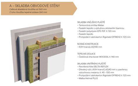 Diagram vetranej fasády s obkladom a izolačnou vrstvou