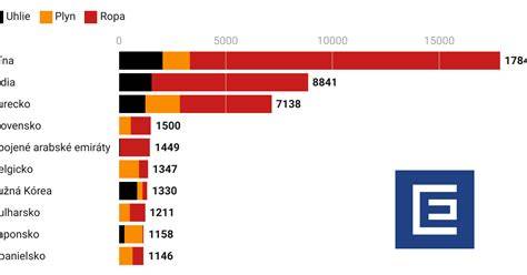 Graf porovnania ekologickej stopy fosílnych a obnoviteľných palív