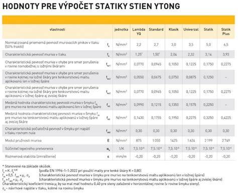 Infografika porovnávajúca U-hodnoty Ytong tvárnic s normovými požiadavkami
