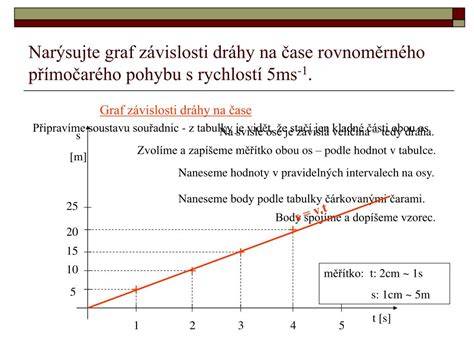 Graf závislosti času schnutia na hrúbke vrstvy