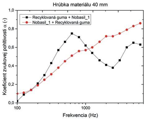 Graf porovnania zvukovej pohltivosti rôznych materiálov