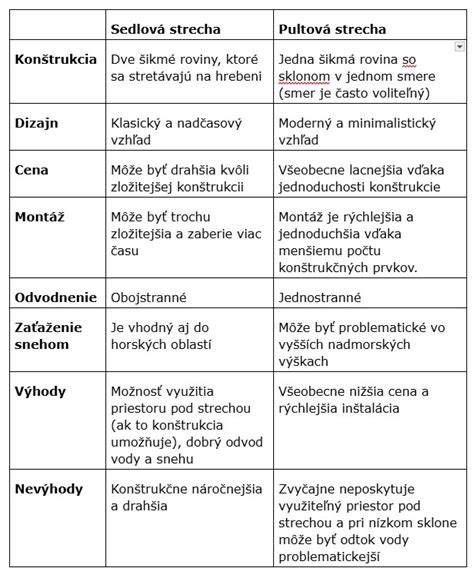 Schéma rozdielov medzi klasickou a obrátenou plochou strechou