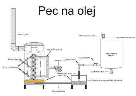pec na vyjazdený olej