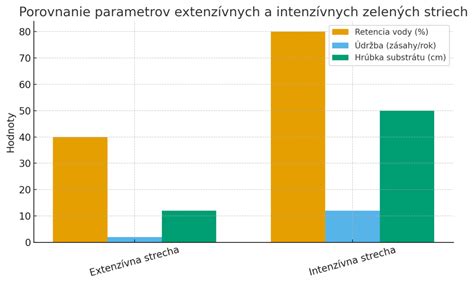 Graf porovnávajúci retenciu vody a údržbu extenzívnych a intenzívnych striech