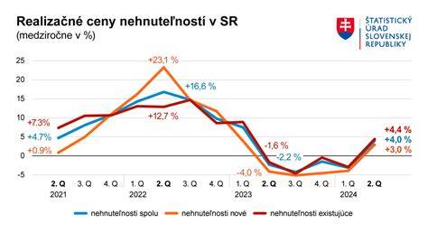 Graf nárastu hodnoty nehnuteľnosti po rekonštrukcii