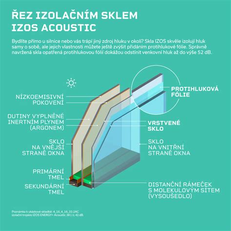 Schéma vrstveného bezpečnostného skla