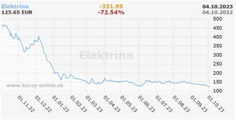 Graf vývoja cien plynu a elektriny na burze
