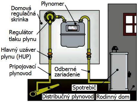 Schéma plynovej prípojky s vyznačením kľúčových komponentov