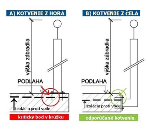 Schéma horného kotvenia zábradlia
