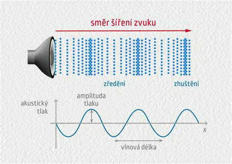 Šírenie zvukovej vlny bez prekážok