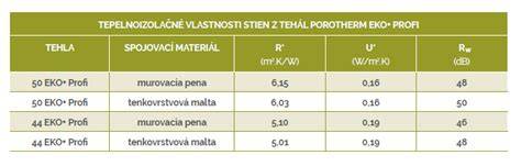 Graf porovnania tepelnoizolačných vlastností suchej tehly Porotherm a pórobetónu s výrobnou vlhkosťou
