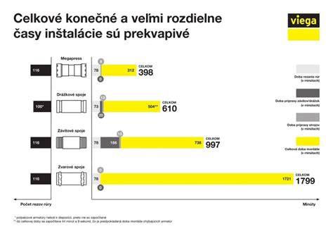 Nákres rôznych metód inštalácie stĺpikov