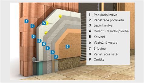 Schéma vrstvenia odvetranej fasády s obkladom