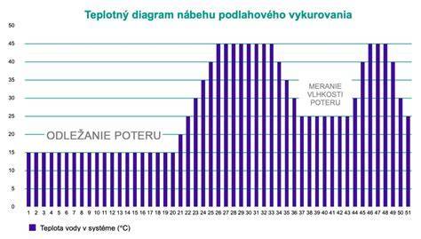 Schéma rozloženia teplôt v miestnosti pri podlahovom a radiátorovom vykurovaní