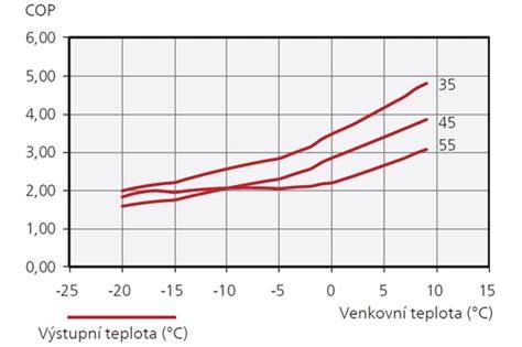 Graf závislosti účinnosti tepelného čerpadla od výstupnej teploty vody