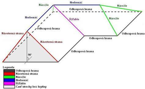 Nákres rôznych typov valbových striech (klasická, polovalbová, stanová, manzardová)