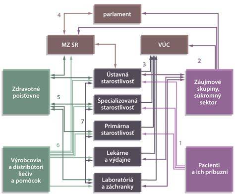 Schéma vzťahov medzi politikmi a novinármi