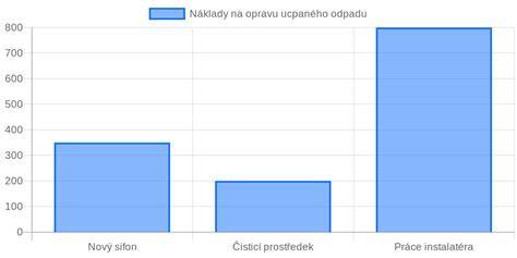Graf porovnávajúci náklady na opravu a výmenu okien