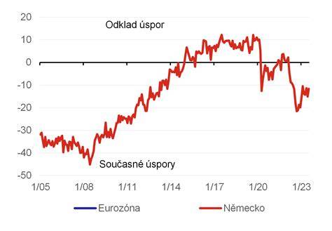 Graf predpokladaných finančných úspor prevádzkových nákladov