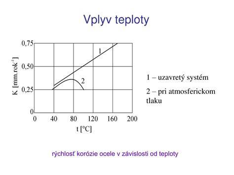 Graf: Vplyv teploty a vlhkosti na dobu schnutia penetračného náteru