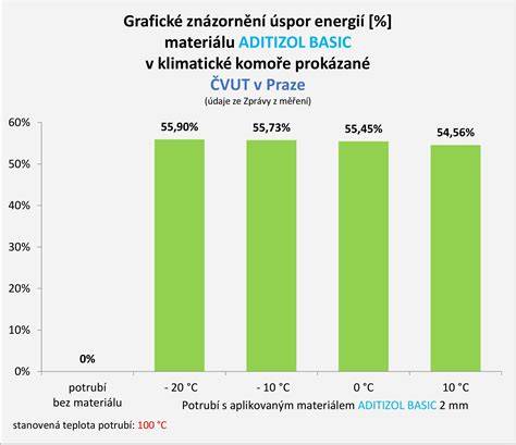 Tabuľka úspor energií v paneláku po zateplení