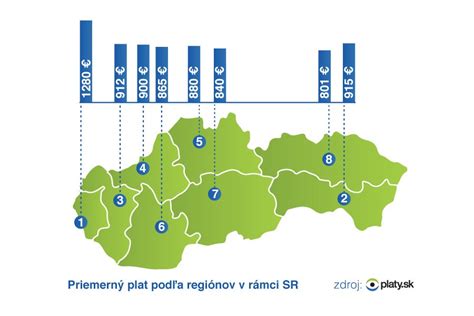 Graf porovnávajúci priemerný mesačný plat inštalatéra v rôznych regiónoch Slovenska