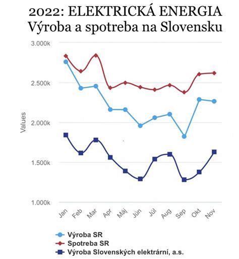 Graf: Vplyv izolácie na spotrebu energie v klimatizácii