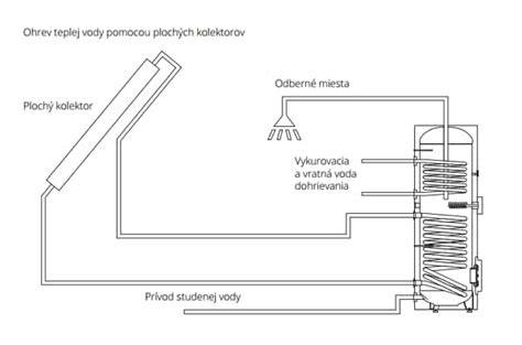 Schéma technológie IsoDyn pre ohrev teplej vody