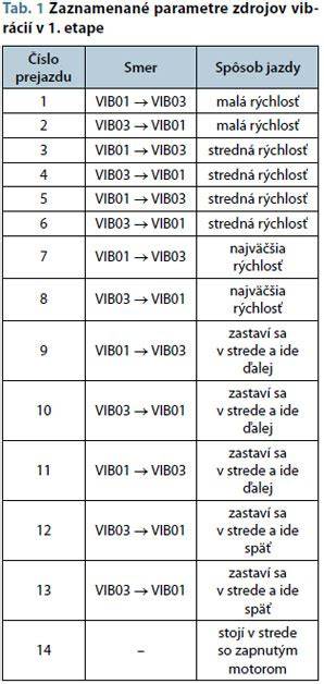 Schéma fungovania vibračnej dosky a prenosu vibrácií do materiálu