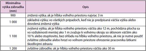 Infografika: Minimálne výšky zábradlia podľa hĺbky pádu