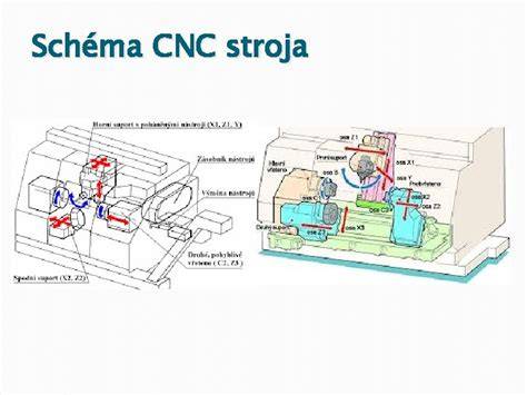 Schéma štruktúry CNC stroja
