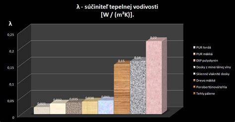 Infografika tepelnej izolácie kamennej vlny