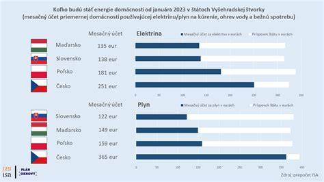 Porovnanie cien elektriny v závislosti od veľkosti hlavného ističa
