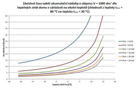 Graf závislosti výkonu kotla od tepelných strát
