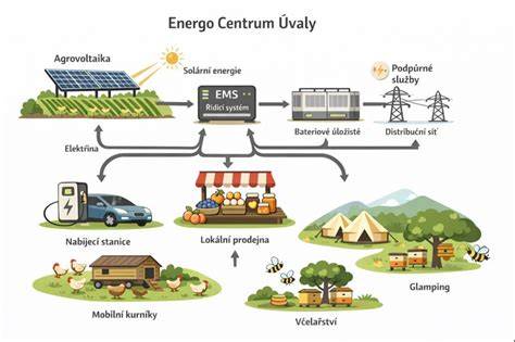 Schéma toku energie v budove a definícia primárnej energie