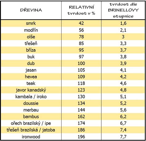 Tabuľka tvrdosti dreva pre podlahy