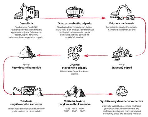 Hromada stavebného a demolačného odpadu pred recykláciou