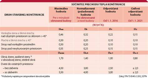 Infografika: Porovnanie súčiniteľa prechodu tepla U pre rôzne typy muriva Porotherm