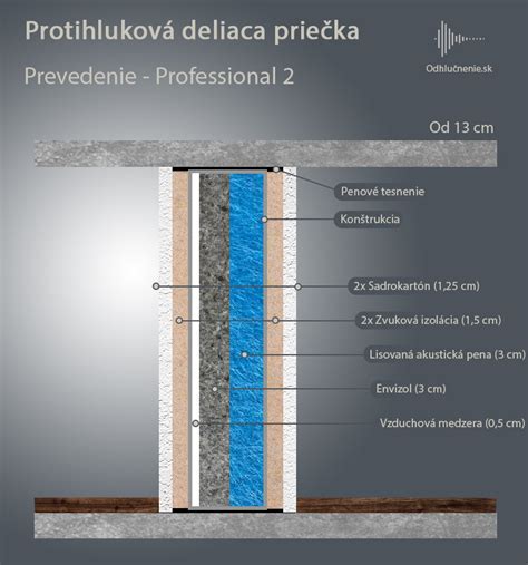 Schéma vrstvenej zvukovej izolácie s kovovou konštrukciou a sadrokartónom