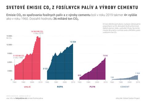 Graf porovnávajúci CO2 emisie rôznych palív