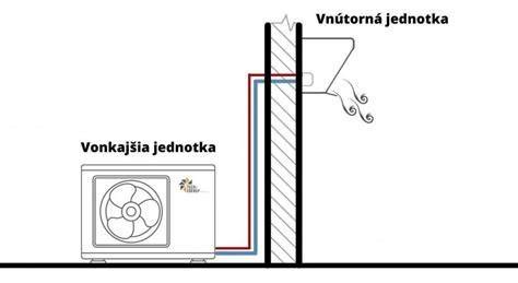 Schéma osadenia vonkajšej jednotky klimatizácie na fasádu bytového domu