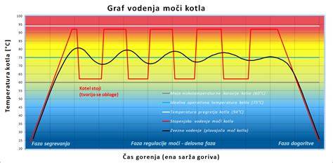 graf účinnosti kondenzačného kotla
